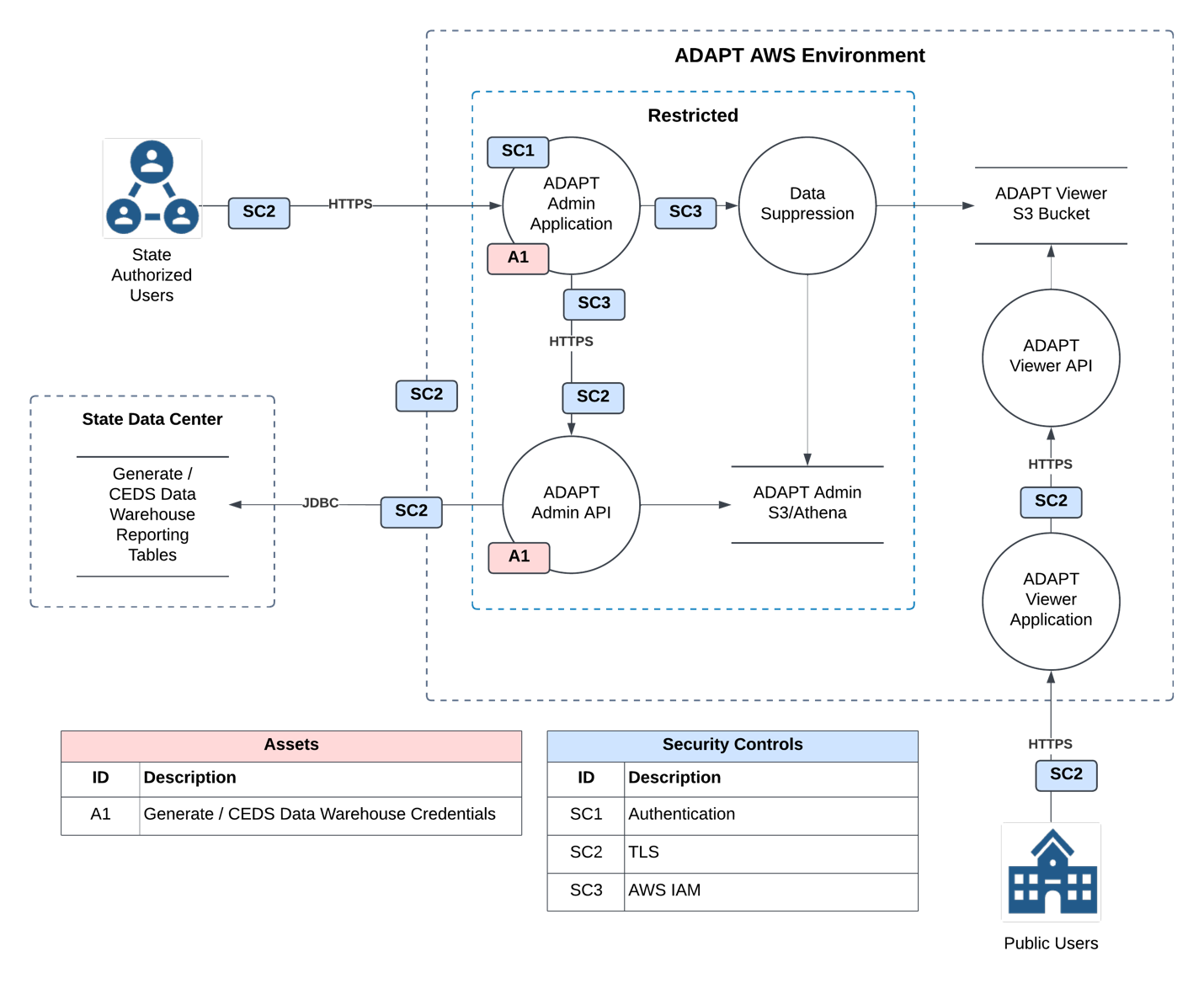 A diagram showing how data is processed, stored, and transmitted. It shows how data comes into and out of the system boundary. It also shows the security controls for all inbound and outbound traffic.