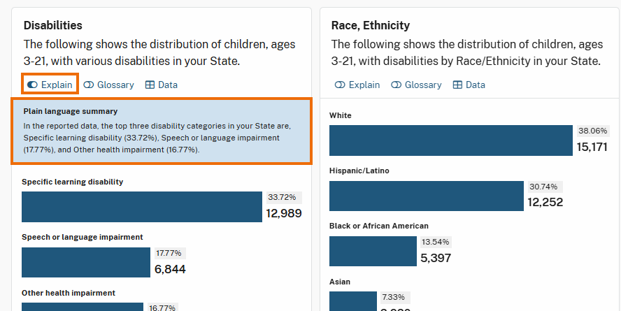 Highlighted "Explain" button and Plain Language Summary section in the Disabilities panel. The Explain button is selected, revealing a plain language summary of the data. 