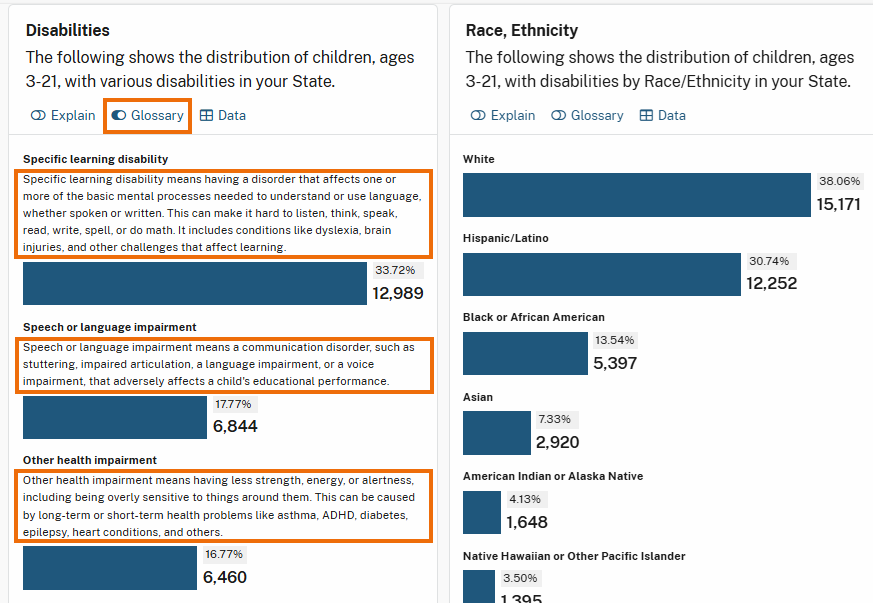 Highlighted "Glossary" button and disability definitions in the Disabilities panel. The Glossary button is selected, revealing definitions for each disability category. 